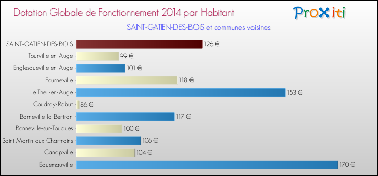 Montant des dotations globales de fonctionnement DGF par Habitant pour SAINT-GATIEN-DES-BOIS et les communes proches en 2014. Comparaison des des dotations globales de fonctionnement DGF par habitant pour SAINT-GATIEN-DES-BOIS et les communes voisines en 2014.