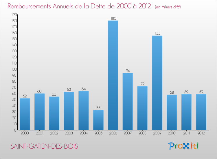 Evolution de l'annuité de la dette pour la commune de SAINT-GATIEN-DES-BOIS de 2000 à 2012 Annuités de la dette pour SAINT-GATIEN-DES-BOIS de 2000 à 2012