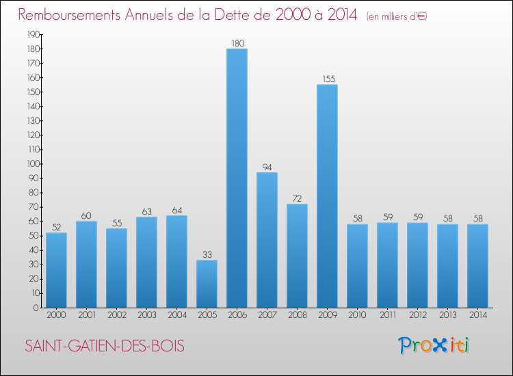 Evolution de l'annuité de la dette pour la commune de SAINT-GATIEN-DES-BOIS de 2000 à 2014 Annuités de la dette pour SAINT-GATIEN-DES-BOIS de 2000 à 2014