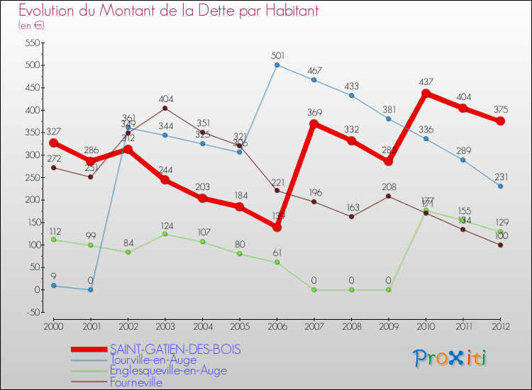 Evolution de la dette par habitant pour la commune de SAINT-GATIEN-DES-BOIS et les communes proches de 2000 à 2012 Comparaison de la dette par habitant pour SAINT-GATIEN-DES-BOIS et les communes voisines de 2000 à 2012