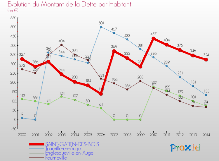 Evolution de la dette par habitant pour la commune de SAINT-GATIEN-DES-BOIS et les communes proches de 2000 à 2014 Comparaison de la dette par habitant pour SAINT-GATIEN-DES-BOIS et les communes voisines de 2000 à 2014