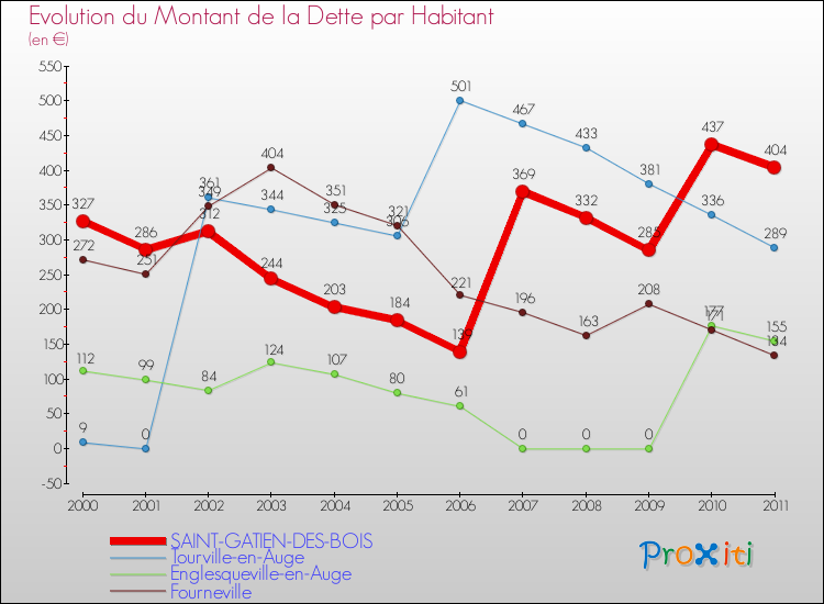 Evolution de la dette par habitant pour la commune de SAINT-GATIEN-DES-BOIS et les communes proches Comparaison de la dette par habitant pour SAINT-GATIEN-DES-BOIS et les communes voisines