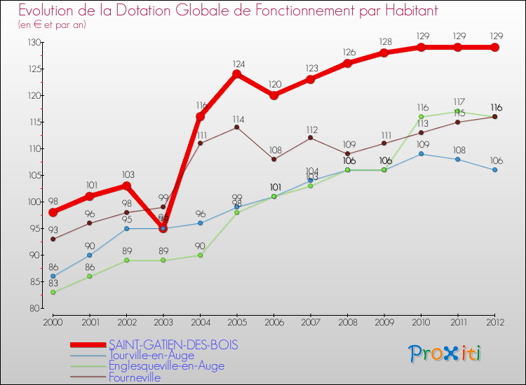 Evolution et montant de la dotation globale de fonctionnement par Habitant pour SAINT-GATIEN-DES-BOIS et les communes proches Comparaison des dotations globales de fonctionnement par habitant pour SAINT-GATIEN-DES-BOIS et les communes voisines