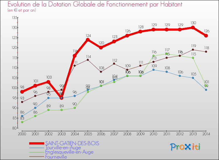 Evolution et montant de la dotation globale de fonctionnement par Habitant pour SAINT-GATIEN-DES-BOIS et les communes proches de 2000 à 2014. Comparaison des dotations globales de fonctionnement par habitant pour SAINT-GATIEN-DES-BOIS et les communes voisines de 2000 à 2014.