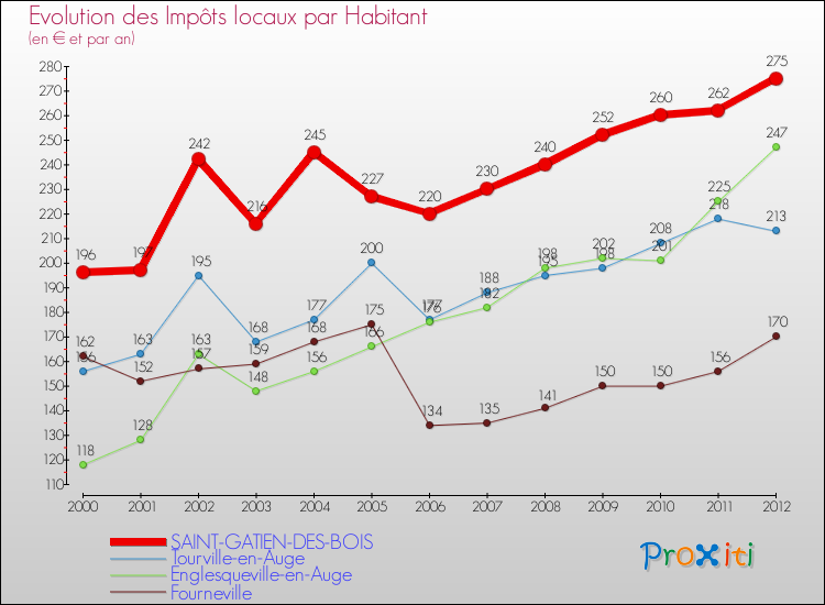 Evolution et montant des impôts locaux par Habitant pour SAINT-GATIEN-DES-BOIS et les communes proches Comparaison des impôts locaux par habitant pour SAINT-GATIEN-DES-BOIS et les communes voisines