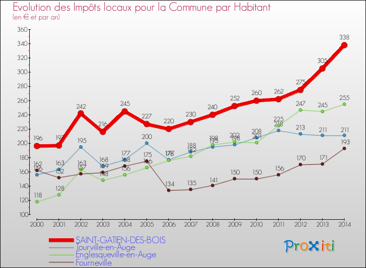 Evolution et montant des impôts locaux par Habitant pour SAINT-GATIEN-DES-BOIS et les communes proches de 2000 à 2014 Comparaison des impôts locaux par habitant pour SAINT-GATIEN-DES-BOIS et les communes voisines de 2000 à 2014