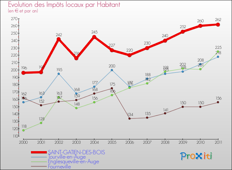 Evolution et montant des impôts locaux par Habitant pour SAINT-GATIEN-DES-BOIS et les communes proches Comparaison des impôts locaux par habitant pour SAINT-GATIEN-DES-BOIS et les communes voisines
