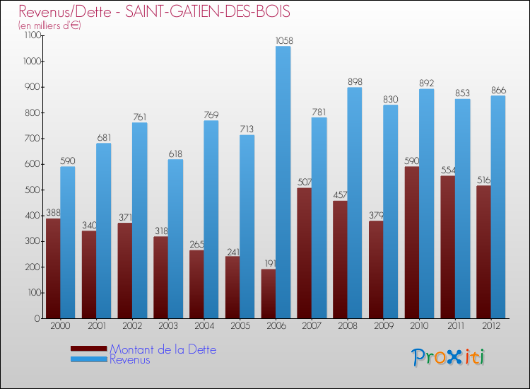 Evolution comparée de la dette et des revenus pour la commune de SAINT-GATIEN-DES-BOIS de 2000 à 2012 Comparaison de la dette et des revenus pour SAINT-GATIEN-DES-BOIS de 2000 à 2012