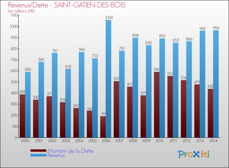 Evolution comparée de la dette et des revenus pour la commune de SAINT-GATIEN-DES-BOIS de 2000 à 2014 Comparaison de la dette et des revenus pour SAINT-GATIEN-DES-BOIS de 2000 à 2014