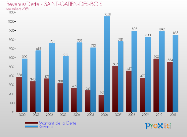 Evolution comparée de la dette et des revenus pour la commune de SAINT-GATIEN-DES-BOIS de 2000 à 2011 Comparaison de la dette et des revenus pour SAINT-GATIEN-DES-BOIS de 2000 à 2011