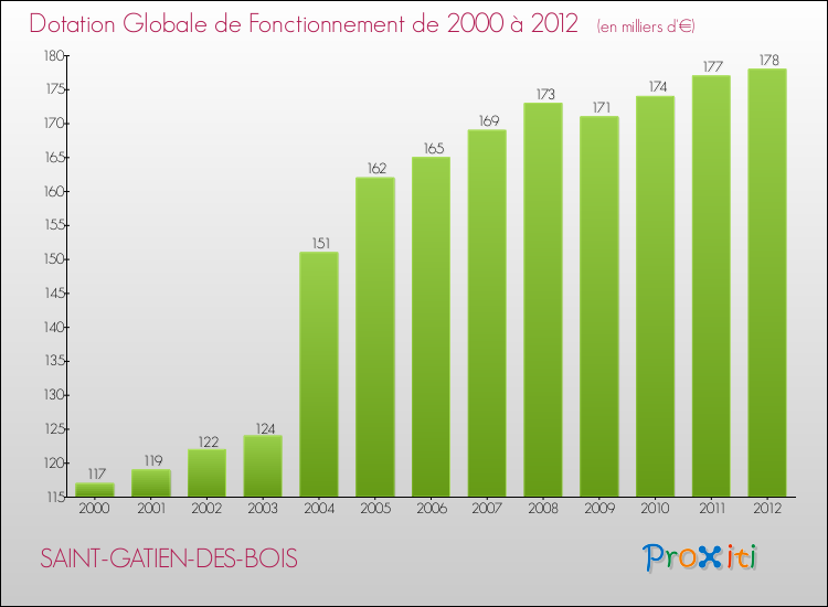 Evolution du montant de la Dotation Globale de Fonctionnement pour la commune de SAINT-GATIEN-DES-BOIS de 2000 à 2012 Evolution du montant de la Dotation Globale de Fonctionnement pour SAINT-GATIEN-DES-BOIS de 2000 à 2012