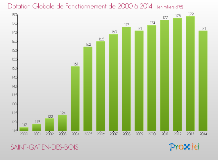 Evolution du montant de la Dotation Globale de Fonctionnement pour la commune de SAINT-GATIEN-DES-BOIS de 2000 à 2014 Evolution du montant de la Dotation Globale de Fonctionnement pour SAINT-GATIEN-DES-BOIS de 2000 à 2014