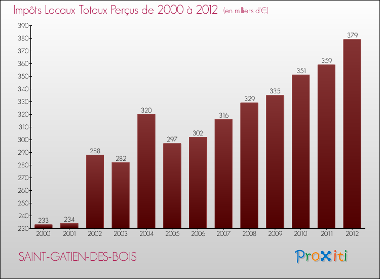 Evolution des Impôts Locaux pour la commune de SAINT-GATIEN-DES-BOIS de 2000 à 2012 Evolution des Impôts Locaux pour SAINT-GATIEN-DES-BOIS de 2000 à 2012