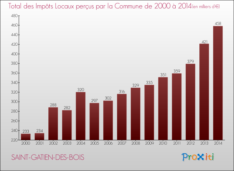 Evolution des Impôts Locaux pour la commune de SAINT-GATIEN-DES-BOIS de 2000 à 2014 Evolution des Impôts Locaux pour SAINT-GATIEN-DES-BOIS de 2000 à 2014