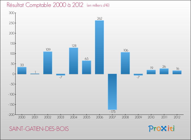 Evolution du résultat comptable pour la commune de SAINT-GATIEN-DES-BOIS de 2000 à 2012 Evolution du résultat comptable pour SAINT-GATIEN-DES-BOIS de 2000 à 2012