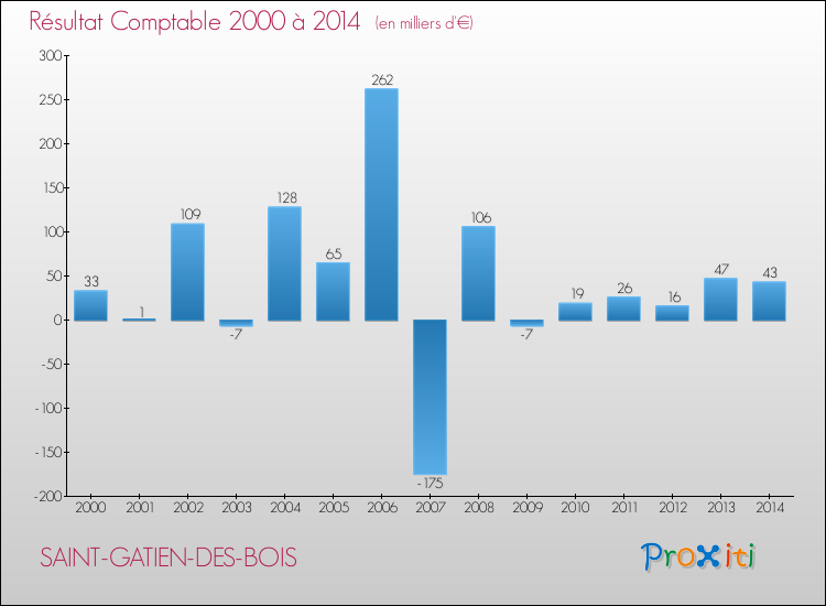 Evolution du résultat comptable pour la commune de SAINT-GATIEN-DES-BOIS de 2000 à 2014 Evolution du résultat comptable pour SAINT-GATIEN-DES-BOIS de 2000 à 2014