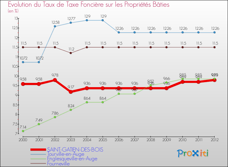 Evolution du taux de la taxe foncière sur le bati pour SAINT-GATIEN-DES-BOIS et les communes proches de 2000 à 2012 Comparaison des taux de taxe foncière sur le bati pour SAINT-GATIEN-DES-BOIS et les communes voisines de 2000 à 2012