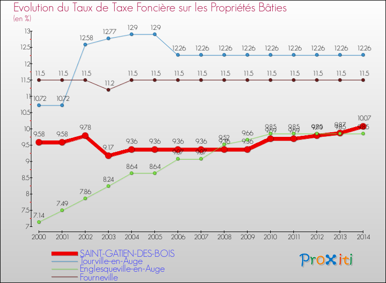 Evolution du taux de la taxe foncière sur le bati pour SAINT-GATIEN-DES-BOIS et les communes proches de 2000 à 2014 Comparaison des taux de taxe foncière sur le bati pour SAINT-GATIEN-DES-BOIS et les communes voisines de 2000 à 2014