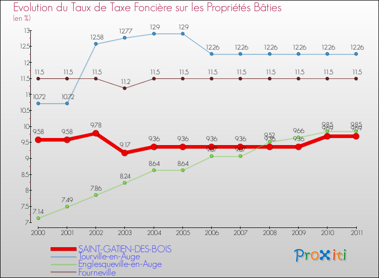 Evolution du taux de la taxe foncière sur le bati pour SAINT-GATIEN-DES-BOIS et les communes proches Comparaison des taux de taxe foncière sur le bati pour SAINT-GATIEN-DES-BOIS et les communes voisines
