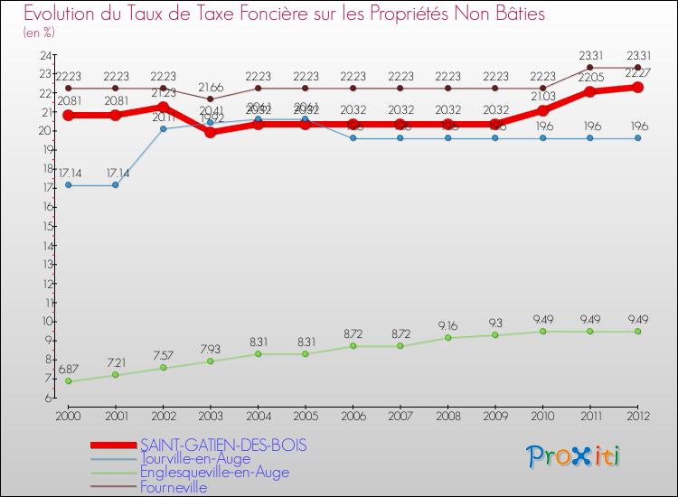 Evolution du taux de la taxe foncière sur les immeubles et terrains non batis pour SAINT-GATIEN-DES-BOIS et les communes proches de 2000 à 2012 Comparaison des taux de la taxe foncière sur les immeubles et terrains non batis pour SAINT-GATIEN-DES-BOIS et les communes voisines de 2000 à 2012