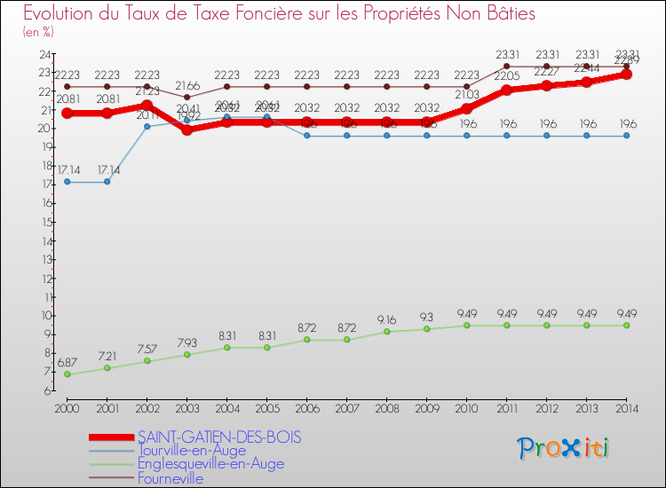 Evolution du taux de la taxe foncière sur les immeubles et terrains non batis pour SAINT-GATIEN-DES-BOIS et les communes proches de 2000 à 2014 Comparaison des taux de la taxe foncière sur les immeubles et terrains non batis pour SAINT-GATIEN-DES-BOIS et les communes voisines de 2000 à 2014