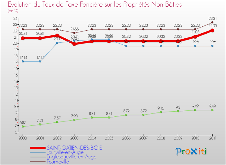 Evolution du taux de la taxe foncière sur les immeubles et terrains non batis pour SAINT-GATIEN-DES-BOIS et les communes proches Comparaison des taux de la taxe foncière sur les immeubles et terrains non batis pour SAINT-GATIEN-DES-BOIS et les communes voisines