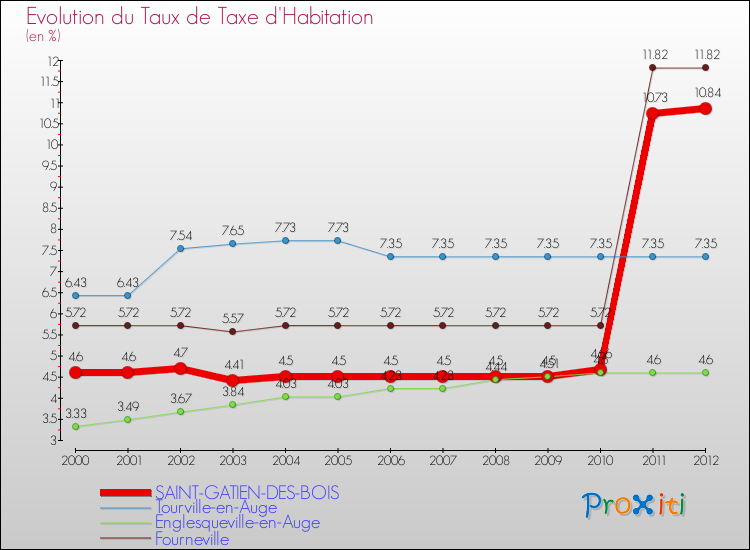 Evolution du taux de la taxe d'habitation pour SAINT-GATIEN-DES-BOIS et les communes proches Comparaison des taux de la taxe d'habitation pour SAINT-GATIEN-DES-BOIS et les communes voisines