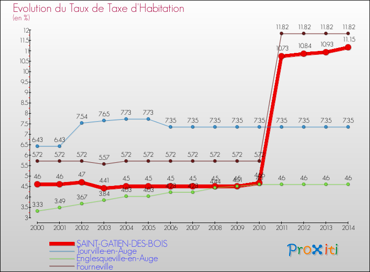Evolution du taux de la taxe d'habitation pour SAINT-GATIEN-DES-BOIS et les communes proches de 2000 à 2014 Comparaison des taux de la taxe d'habitation pour SAINT-GATIEN-DES-BOIS et les communes voisines de 2000 à 2014