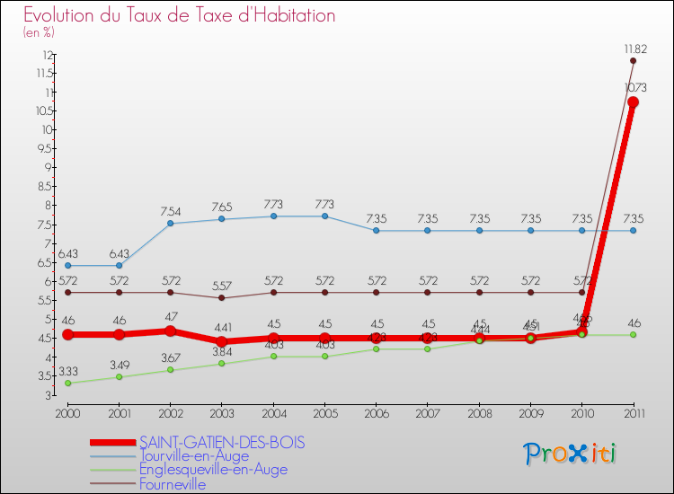 Evolution du taux de la taxe d'habitation pour SAINT-GATIEN-DES-BOIS et les communes proches Comparaison des taux de la taxe d'habitation pour SAINT-GATIEN-DES-BOIS et les communes voisines