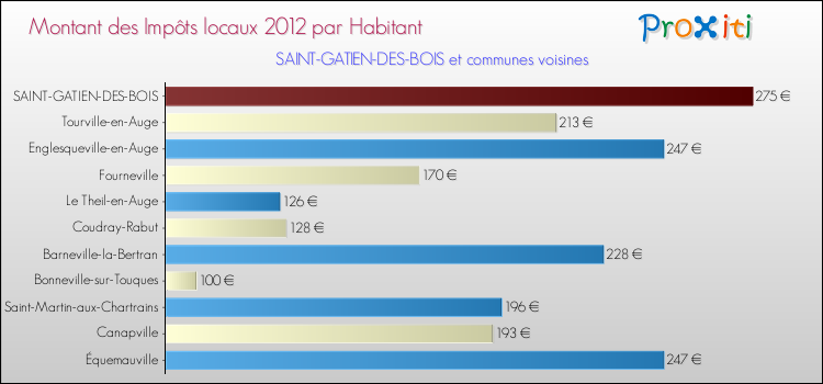 Montant des impôts locaux par Habitant pour SAINT-GATIEN-DES-BOIS et les communes proches Comparaison des impôts locaux par habitant pour SAINT-GATIEN-DES-BOIS et les communes voisines