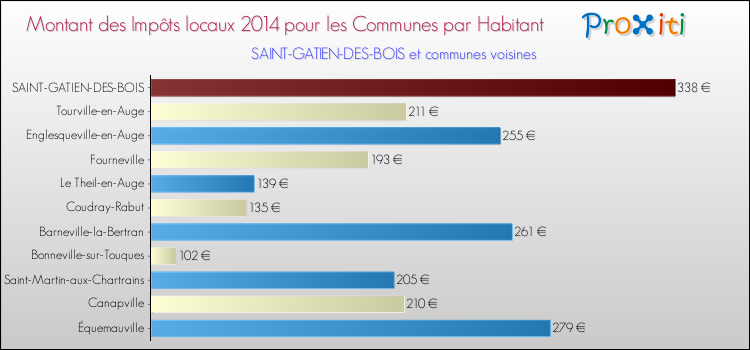 Montant des impôts locaux par Habitant pour SAINT-GATIEN-DES-BOIS et les communes proches en 2014 Comparaison des impôts locaux par habitant pour SAINT-GATIEN-DES-BOIS et les communes voisines en 2014