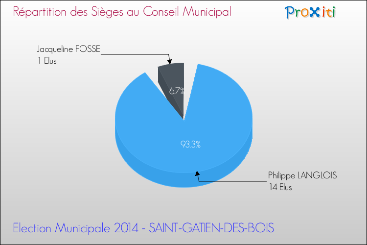 Répartition des élus au conseil municipal entre les listes à l'issue du 1er Tour des Elections Municipales 2014 de la commune de SAINT-GATIEN-DES-BOIS Elections Municipales 2014 - Répartition des élus au conseil municipal entre les listes à l'issue du 1er Tour pour la commune de SAINT-GATIEN-DES-BOIS
