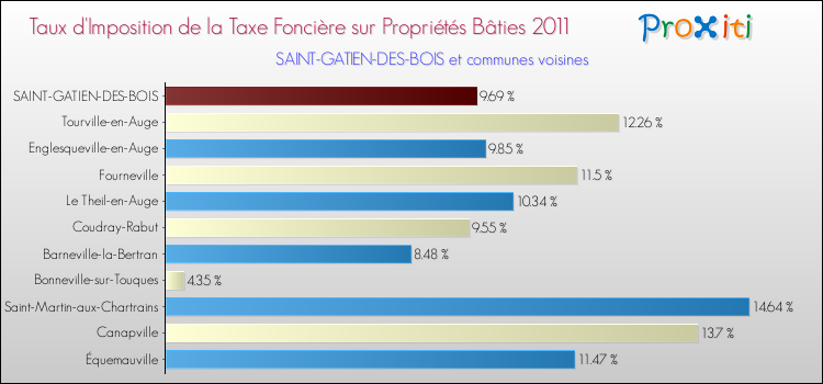 Taux d'imposition de la taxe foncière sur le bati 2011 pour SAINT-GATIEN-DES-BOIS et les communes proches Comparaison des taux d'imposition de la taxe foncière sur le bati 2011 pour SAINT-GATIEN-DES-BOIS et les communes voisines