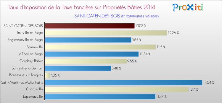 Taux d'imposition de la taxe foncière sur le bati 2014 pour SAINT-GATIEN-DES-BOIS et les communes proches Comparaison des taux d'imposition de la taxe foncière sur le bati 2014 pour SAINT-GATIEN-DES-BOIS et les communes voisines