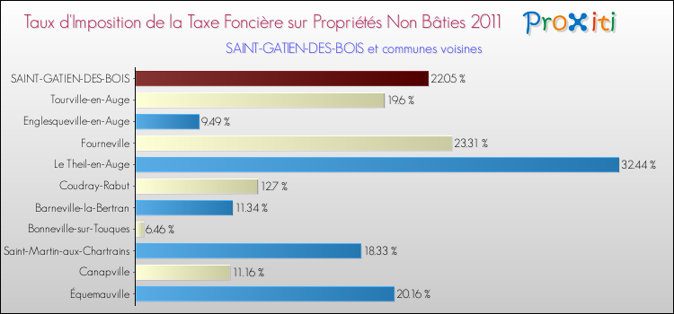 Taux d'imposition de la taxe foncière sur les immeubles et terrains non batis 2011 pour SAINT-GATIEN-DES-BOIS et les communes proches Comparaison des taux d'imposition de la taxe foncière sur les immeubles et terrains non batis 2011 pour SAINT-GATIEN-DES-BOIS et les communes voisines