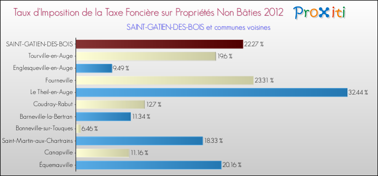 Taux d'imposition de la taxe foncière sur les immeubles et terrains non batis 2012 pour SAINT-GATIEN-DES-BOIS et les communes proches Comparaison des taux d'imposition de la taxe foncière sur les immeubles et terrains non batis 2012 pour SAINT-GATIEN-DES-BOIS et les communes voisines