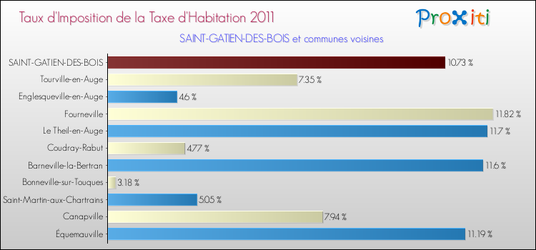 Taux d'imposition de la taxe d'habitation 2011 pour SAINT-GATIEN-DES-BOIS et les communes proches Comparaison des taux d'imposition de la taxe d'habitation 2011 pour SAINT-GATIEN-DES-BOIS et les communes voisines
