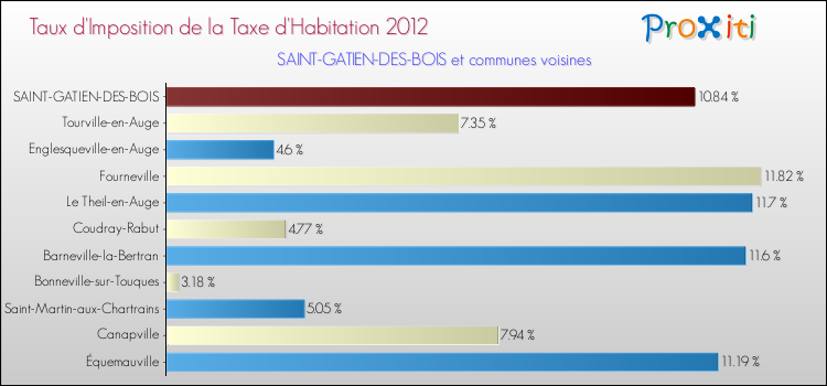 Taux d'imposition de la taxe d'habitation 2012 pour SAINT-GATIEN-DES-BOIS et les communes proches Comparaison des taux d'imposition de la taxe d'habitation 2012 pour SAINT-GATIEN-DES-BOIS et les communes voisines