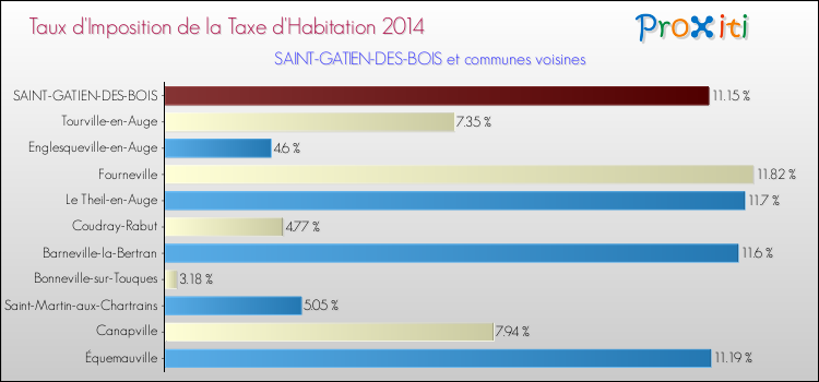 Taux d'imposition de la taxe d'habitation 2014 pour SAINT-GATIEN-DES-BOIS et les communes proches Comparaison des taux d'imposition de la taxe d'habitation 2014 pour SAINT-GATIEN-DES-BOIS et les communes voisines