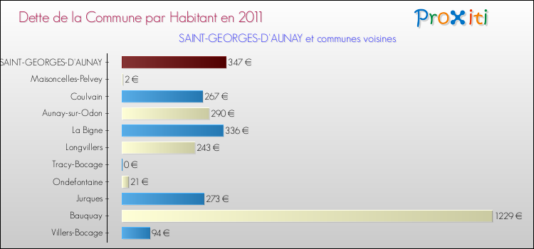 Dette par habitant de la commune en 2011 pour SAINT-GEORGES-D'AUNAY et les communes proches Comparaison de la dette par habitant de la commune en 2011 pour SAINT-GEORGES-D'AUNAY et les communes voisines