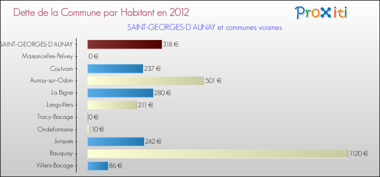 Dette par habitant de la commune en 2012 pour SAINT-GEORGES-D'AUNAY et les communes proches Comparaison de la dette par habitant de la commune en 2012 pour SAINT-GEORGES-D'AUNAY et les communes voisines