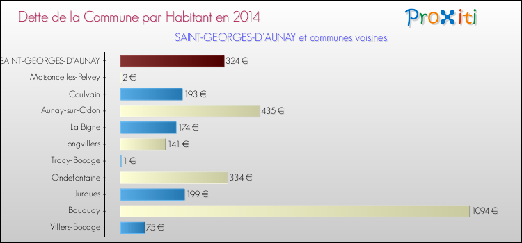 Dette par habitant de la commune en 2014 pour SAINT-GEORGES-D'AUNAY et les communes proches Comparaison de la dette par habitant de la commune en 2014 pour SAINT-GEORGES-D'AUNAY et les communes voisines