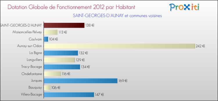 Montant des dotations globales de fonctionnement DGF par Habitant pour SAINT-GEORGES-D'AUNAY et les communes proches Comparaison des des dotations globales de fonctionnement DGF par habitant pour SAINT-GEORGES-D'AUNAY et les communes voisines