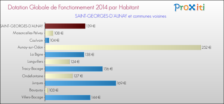 Montant des dotations globales de fonctionnement DGF par Habitant pour SAINT-GEORGES-D'AUNAY et les communes proches en 2014. Comparaison des des dotations globales de fonctionnement DGF par habitant pour SAINT-GEORGES-D'AUNAY et les communes voisines en 2014.