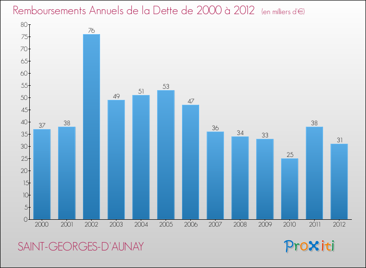 Evolution de l'annuité de la dette pour la commune de SAINT-GEORGES-D'AUNAY de 2000 à 2012 Annuités de la dette pour SAINT-GEORGES-D'AUNAY de 2000 à 2012