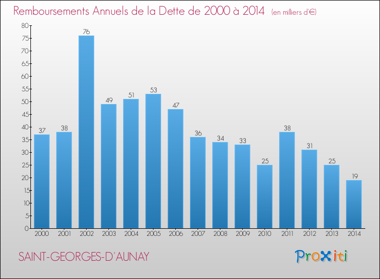 Evolution de l'annuité de la dette pour la commune de SAINT-GEORGES-D'AUNAY de 2000 à 2014 Annuités de la dette pour SAINT-GEORGES-D'AUNAY de 2000 à 2014