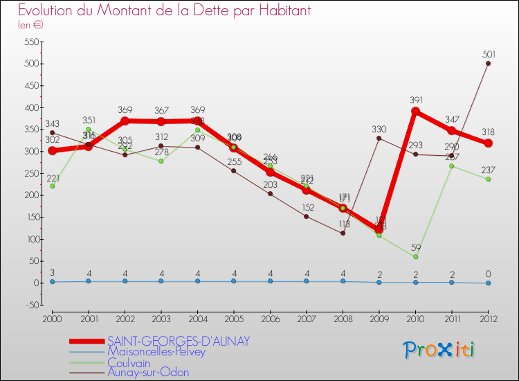 Evolution de la dette par habitant pour la commune de SAINT-GEORGES-D'AUNAY et les communes proches de 2000 à 2012 Comparaison de la dette par habitant pour SAINT-GEORGES-D'AUNAY et les communes voisines de 2000 à 2012
