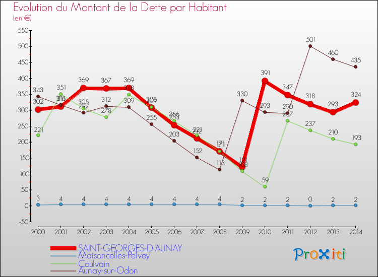 Evolution de la dette par habitant pour la commune de SAINT-GEORGES-D'AUNAY et les communes proches de 2000 à 2014 Comparaison de la dette par habitant pour SAINT-GEORGES-D'AUNAY et les communes voisines de 2000 à 2014