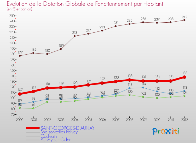 Evolution et montant de la dotation globale de fonctionnement par Habitant pour SAINT-GEORGES-D'AUNAY et les communes proches Comparaison des dotations globales de fonctionnement par habitant pour SAINT-GEORGES-D'AUNAY et les communes voisines