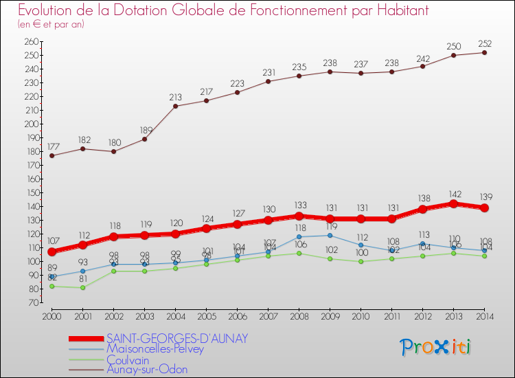 Evolution et montant de la dotation globale de fonctionnement par Habitant pour SAINT-GEORGES-D'AUNAY et les communes proches de 2000 à 2014. Comparaison des dotations globales de fonctionnement par habitant pour SAINT-GEORGES-D'AUNAY et les communes voisines de 2000 à 2014.